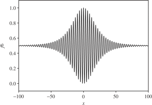 Figure 3. Function f6 vs. x with y set to 0.