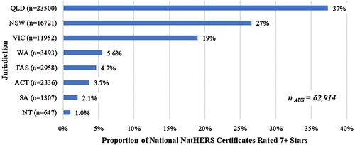 Figure 9. Higher Thermal Performance Design (2018–2022): Jurisdictional Distribution NatHERS 7+ Stars.