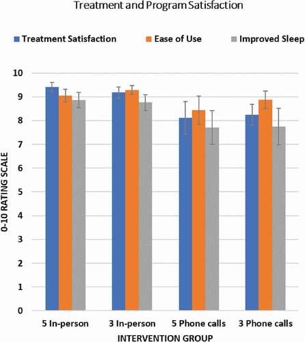 Figure 2. Program Evaluation and Treatment Satisfaction Ratings