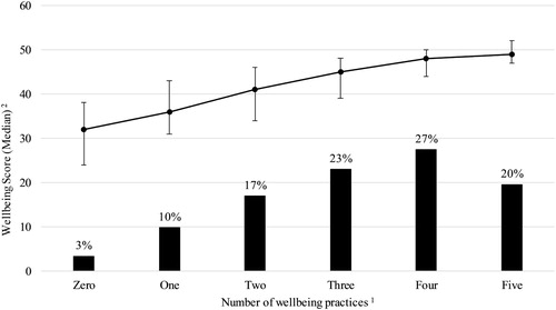 Figure 1. Multiple wellbeing practices. Note: 1 Valid data for wellbeing practices were n = 9,132; 2 Valid data for wellbeing scores were n = 8,997; error bars represent interquartile range, 25th and 75th percentile.