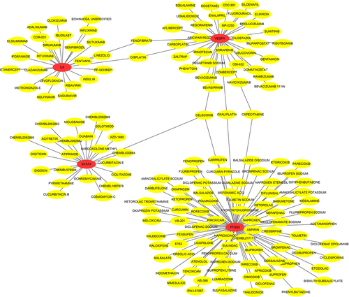 Figure 9. Construction of miRNA-mRNA and TF-mRNA networks by the miRtarbase and TarBase databases. (a) gene-miRNA-mRNA network; (b) gene-TF-mRNA network. miRNA, microRNA; mRNA, messenger RNA; TF, transcription factor.