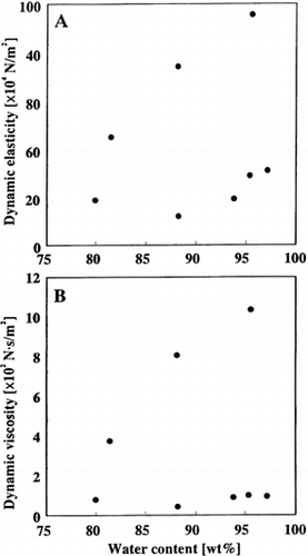 Figure 8. Dependence of dynamic elasticity (A) and viscosity (B) of agricultural products on water content (solid content) for samples after freezing-thawing.