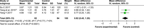 Figure 10 Forest plot diagram showing the total cholesterol of diabetics.