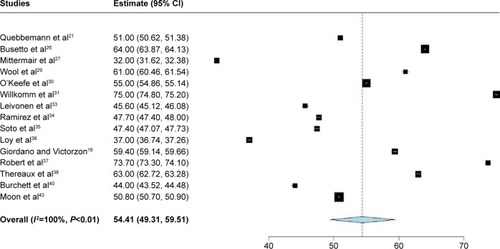 Figure 4 Forest plot summarizing the EWL% at 1-year follow-up or later.