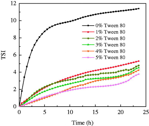 Figure 6. TSI values of w/o emulsions with different Tween 80 in aqueous phase as a function of time during 24 h.