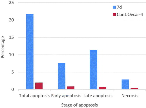 Figure 9. Graphical representation of effect of compound 7d on apoptosis and necrosis.