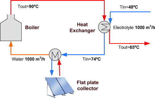 Figure 5. Electrowinning conventional flowchart with flat plate collector integration.