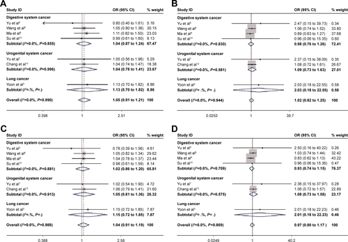 Figure S2 Forest plot for the relationship between rs41277434 and cancer risk: (A) AC/AA; (B) CC/AA; (C) ACCC/AA; (D) CC/AAAC.