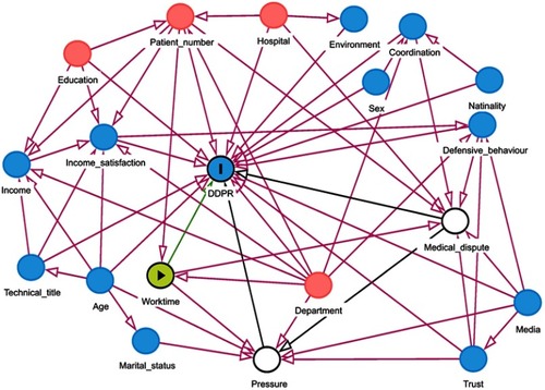 Figure S1 Directed acyclic graph linking difficult doctor–patient relationship as experienced by doctors, sociodemographic and other potentially related variables. In this graph, difficult doctor–patient relationship is shown as the outcome of interest and the work time as the main exposure. For direct effect, age, clinic, coordination, hospital type, media, patient number, prescribe, and trust arepotential confounders. Medical dispute and pressure are intermediate variables.