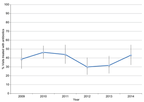 Figure 2 Yearly trend in antibiotic treatment.