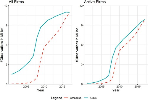 Figure 1. Comparison in data coverage – Orbis versus Amadeus. Note: This figure shows the number of firms of the European Economic Area as reported in the Amadeus database (dashed line) and the Orbis database (solid line) between 2001 and 2017 (Download: 3 September 2020). The data represents the universe of unconsolidated financial statements accessed through the Wharton Research Data Service (WRDS). In the Orbis database, we require the consolidation code (conscode) to be ‘U1’ or ‘U2’ and in the Amadeus database, we require the reporting basis (repbas) to be ‘Unconsolidated Data’. We only consider firms with non-missing and non-negative total assets.