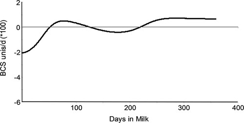 Figure 11. Daily rate of change in BCS in pasture-based cows. Profile derived from the average BCS profile of 1172 cows across 3209 lactations at No. 2 Dairy between 1986 and 2004. Source: Roche et al. (Citation2007a).