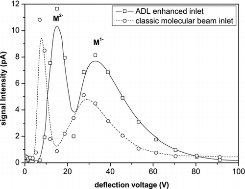 FIG. 3 Transmission efficiency of a molecular beam inlet with and without aerodynamic lens. The graph shows the signal intensity over deflection voltage of the ion beam measured by the PMS instrument. Data points are connected by a spline in order to identify the two peaks occurring from the charge states. Data points measured without the ADL are multiplied by a factor of 100.