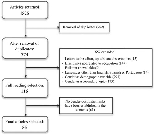 Figure 1. Article Search and Selection Results