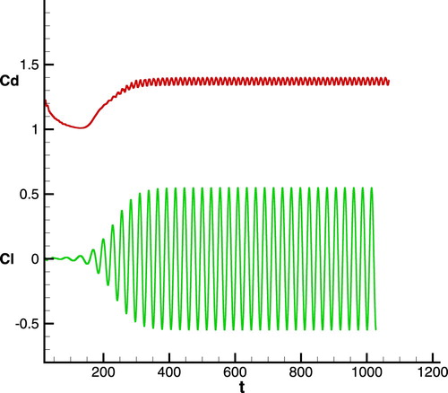 Figure 13. Temporal variations of drag and lift coefficients for flow over a fixed cylinder at Reynolds number Re=150.