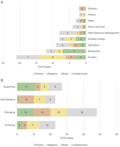 Figure 4. (A) The impact of customary authorities on sustainability by environmental domain; (B) The impact of customary authorities on sustainability by governance role.