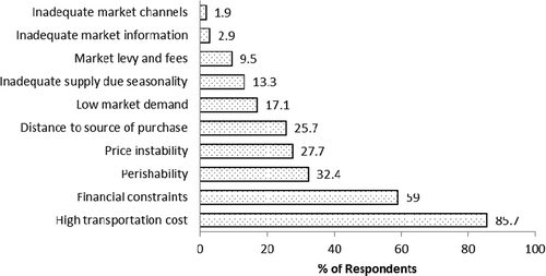 Figure 3. Constraints identified in plantain and banana marketing.