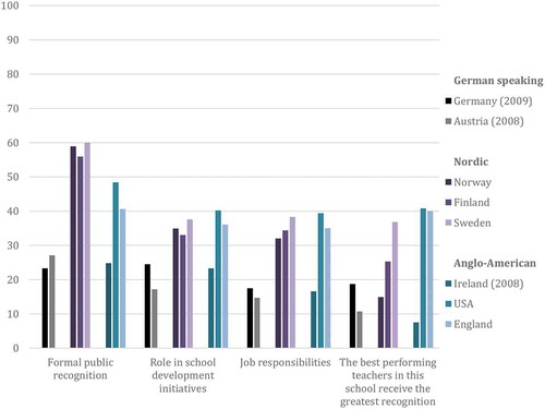 Figure 4. Teachers’ experiences with soft incentives.(Percentage of lower secondary education teachers who agree or strongly agree with the following statements about teacher appraisal and feedback systems in their schools).