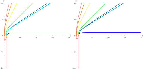 Fig. 17 Forward earthquake deformations about curves in C in Fenchel-Nielsen coordinates given starting points (cosh−1(3),0) (left), (cosh−1(3),1) (right).