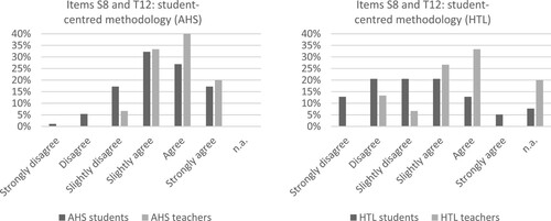 Figure 3. Student-centred methodology (AHS on the left; HTL on the right).