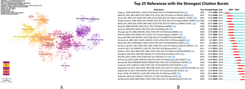 Figure 5 (A) The top 18 clusters from the 135 clusters. (B) Top 25 references with the strongest citation bursts.