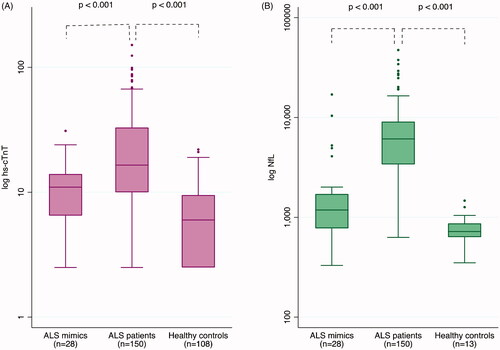 Figure 1 Boxplot on levels of (A) hs-cTnT in plasma, and (B) NfL in CSF, among ALS patients at baseline, ALS mimics, and healthy controls. All on a base 10 logarithmic scale. p Values were calculated using Mann–Whitney U test.