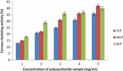 Figure 5. Dose-dependent activities of the yellow, white, and blue lupin polysaccharides (Ferrous chelating activities are expressed in percentage with respect to the chelating ability of EDTA at a concentration of 0.562 mg/mL taken as 100%) (n = 3, p < 0.04)