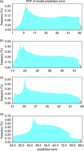 Fig. 2 Same as Fig. 1, except that the model prediction time is set to (a) 0.5, (b) 1.0, (c) 2.0 and (d) 3.0 time units. The red bar represents the probability when the prediction errors are greater than (a) 50.25, (b) 58.00, (c) 68.10 and (d) 87.70, respectively.