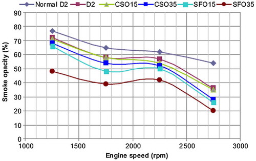 Figure 8. Variations of smoke opacity at different engine speed (Aydin Citation2013).