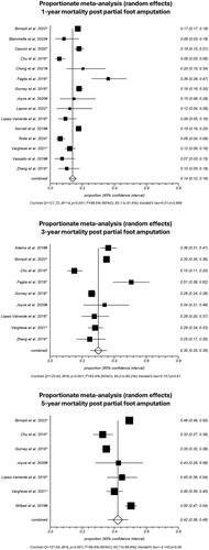 Figure 2. Proportionate mortality at 1-, 3-, and 5-years after partial foot amputation (random effects meta-analysis).
