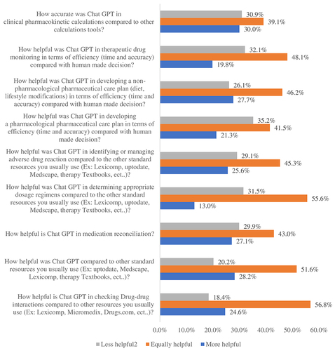 Figure 1 Students’ perception about how they found ChatGPT when they used it in various pharmacy training aspects.