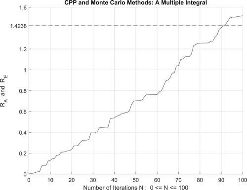 Figure 39. The increasing convergence of the Monte Carlo method up to N = 100 iterations.