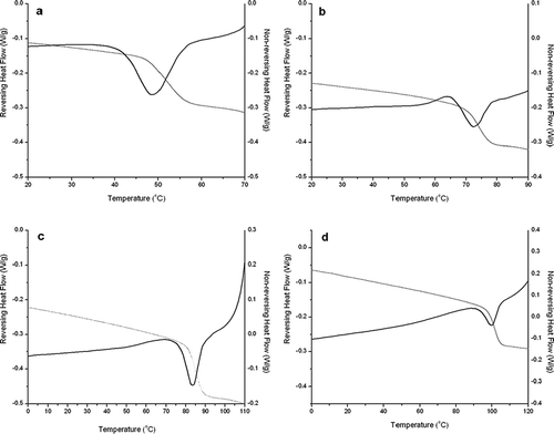 Figure 5 MDSC data for the 20% w/v spray dried lactose solution spray dried at 120°C, the graph shows the reversing (grey line) and non-reversing (black line) heat flows for: (a) no conditioning, (b) stored at 0% RH and 25°C for 24 h, (c) stored in vacuum at 60°C for 24 h, and (d) stored in vacuum at 90°C for 24 h.