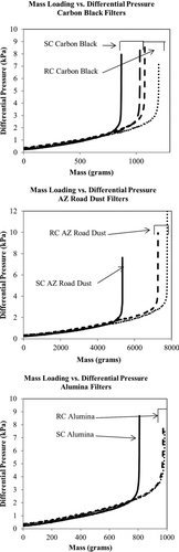 Figure 2 FIG. 2 Mass loading versus differential pressure curves for all filters tested under ambient conditions until rupture.