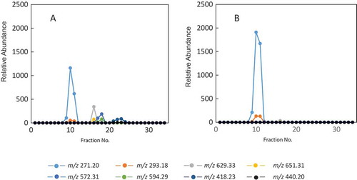 Figure 1. HPLC fractionation and MS analysis of pyroglutamyl oligopeptide ethyl esters. (A): daiginjo-shu. (B): ordinary-type sake. Analyzed m/z signals were those observed in the preliminary analysis of the synthesized peptides.