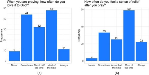 Figure 4. (a) Distribution of responses to question “When you are praying, how often do you “give it to God”—i.e., relinquish responsibility over the problem (or parts of the problem) you are praying about?”; (b) Distribution of responses to question “How often do you feel a sense of relief after you pray?”