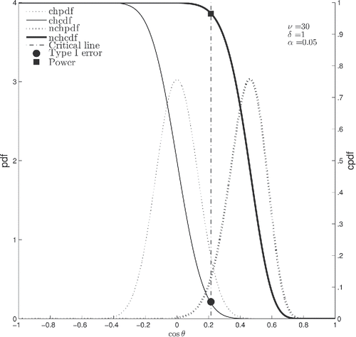 Figure 3. Null hypothesis significance testing. Type I error at level α and power 1 − β for type II error at level β are represented as intercepts of the cumulative distribution functions of the central and noncentral h-distributions with the critical line at cos θα, respectively. Abbreviations: (n)chpdf — (non)central hypersphere probability distribution function; (n)chcdf — (non)central hypersphere cumulative distribution function.