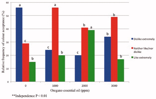 Figure 2. Relative frequency of consumer acceptance of meat colour from pigs supplemented with Mexican oregano (Lippia graveolens) essential oil. abcDifferent superscripts denote difference (p<.01) within each acceptance category in OEO treatments.