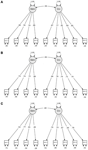 Figure 1 Standardized parameter estimates for the multigroup configural measurement model of the ADS-9. (A) clinical, (B) comparison, and (C) general population. All p < 0.001.