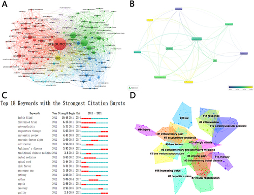 Figure 9 Analysis of keywords: (A) the map of keywords co-occurrence, (B) top 10 keyword maps in frequency, (C) keywords with the strongest citation bursts, (D) cluster map of keywords.