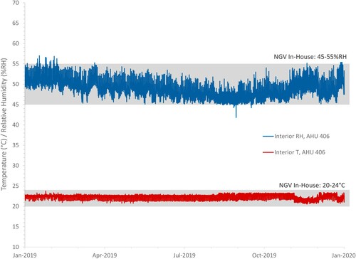 Figure 5. Performance of the environmental control system in gallery E14 (AHU 406) over a 12-month period prior to transition to BGP settings. This is the gallery that displays the Flemish retable.