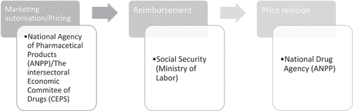 Figure 3. Pharmaceutical pricing and reimbursement policies in Algeria.