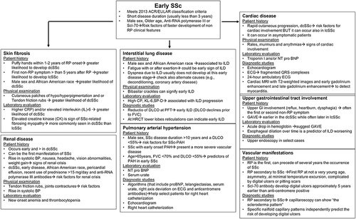 Figure 3 Flow chart for the evaluation of patients with early SSc by organ system with description of risk factors and diagnostic testing.