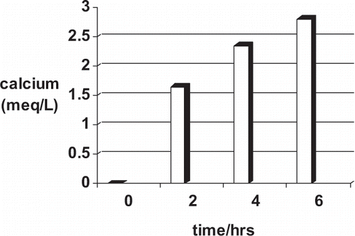 Figure 1 Calcium concentration in peritoneal effluent at different times during a 6-hr dwell with 2L of 0.9% normal saline.