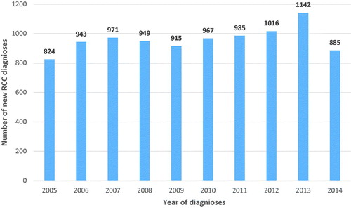 Figure 2. Total number of patients with renal cell carcinoma reported to the National Swedish Kidney Cancer Register (NSKCR) per year between 2005 and 2014.