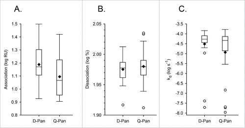 Figure 3. Distribution of avidity parameters. Distributions of the log10-transformed data for the end association rate (A), dissociation rate (B) and the dissociation rate constant kd(C) were determined using serum samples obtained 3 weeks after vaccination from children who received either the D-Pan or Q-Pan vaccine. Box-and-whiskers plots represent the medians and interquartile ranges (boxes), and the minimum and maximum values (whiskers). Diamonds and open circles represent means and outliers, respectively. Values above the 75th percentile + 1.5 IQR, or below the 25th percentile – 1.5 IQR, were considered outliers. RU, resonance units.