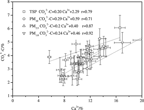 Figure 2. Relationship between carbonate carbon (CO3 2-C) and water-soluble calcium (Ca2+) for the TSP, PM10, PM2.5, and PM1 fractions of loess.