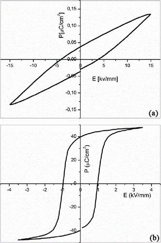 Figure 4. P-E hysteresis loops of (a) PZT-ionomer composites and (b) PZT ceramics at room temperature.