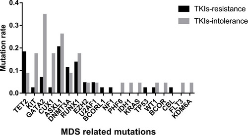 Figure 2 Mutation rates of MDS related genes. Mutation rates of 20 genes related to MDS; Mutation rates of KIT, GATA2 and CUX1 in patients with TKIs intolerance were significantly higher than in TKIs-resistant group.Abbreviation: MDS, myelodysplastic syndrome.