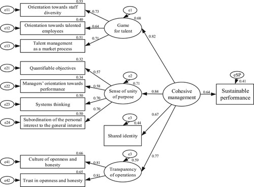 Figure 2. Model-2_CM-OP: a structural model of the relationship between the cohesive management and sustainable performance (n = 406).